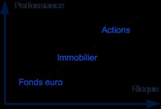 Performance risque placements