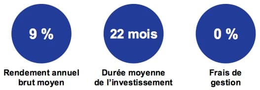 vis Crowdfunding immobilier Homunity : rendement, durée de l'investissement, frais