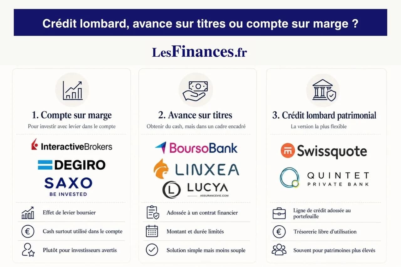 crédit lombard avance sur titres compte sur marge