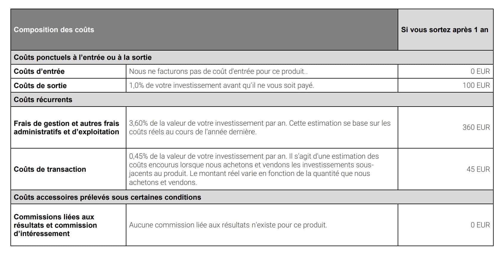 Tableau des frais d’un fonds présenté dans un document d’informations clés, avec les coûts d’entrée, de sortie, de gestion et de transaction.