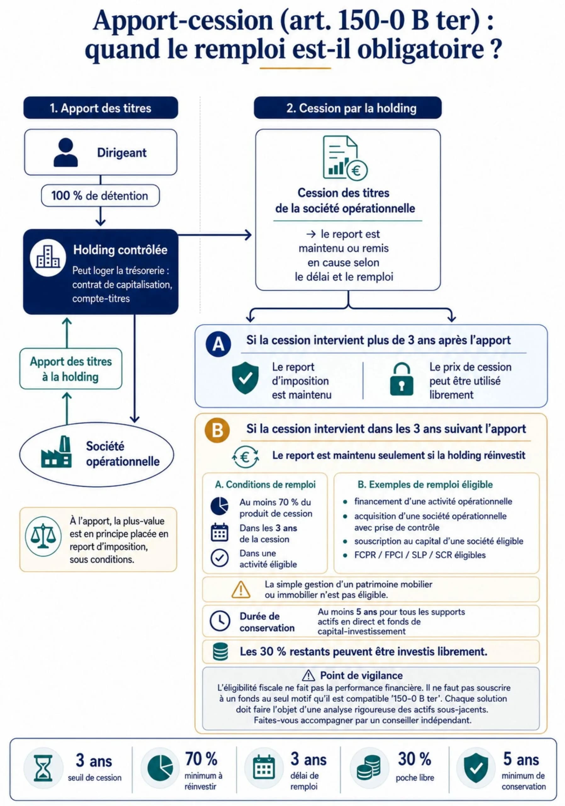 réinvestissement 150 0 B ter fonctionnement