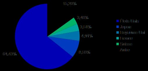 MSCI World index diversification par pays