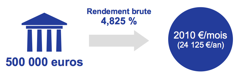 Revenus par mois du placement de 500 000 euros