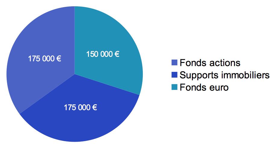 Allocation diversifiée des 500 000 euros