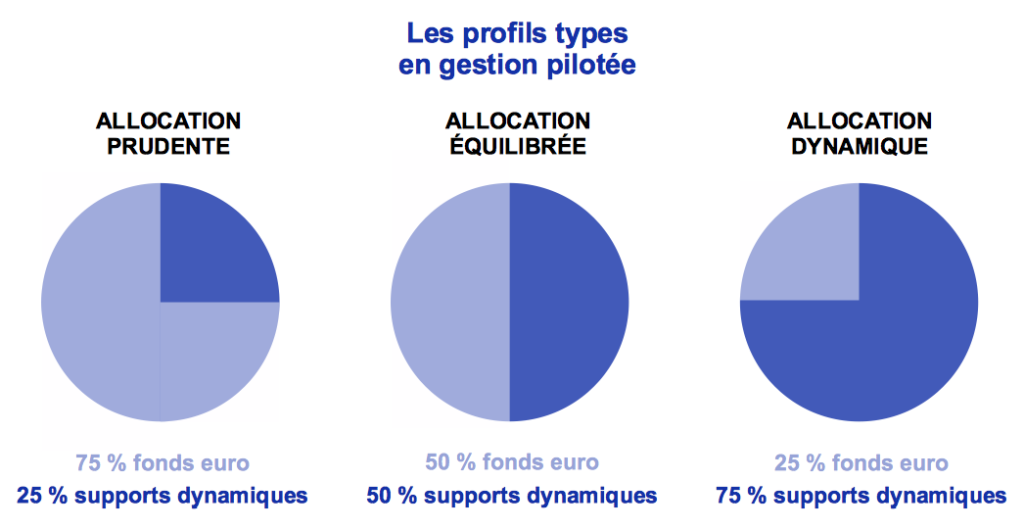 Allocation type en gestion pilotée