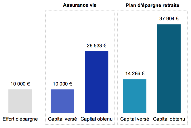 Comparaison assurance vie et PER avant impôt