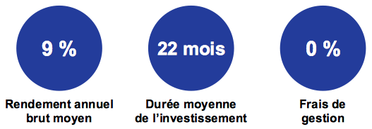 vis Crowdfunding immobilier Homunity : rendement, durée de l'investissement, frais