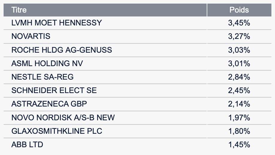 Principales actions de l'ETF Amundi MSCI Europe Climate Paris aligned PAB