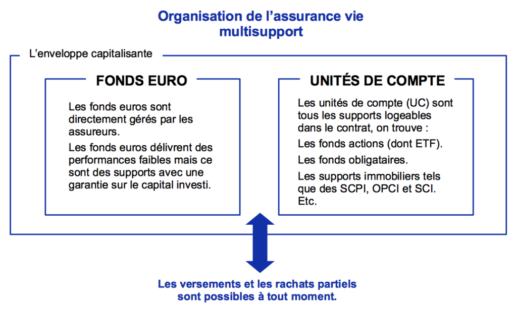 Fonctionnement assurance vie multisupport