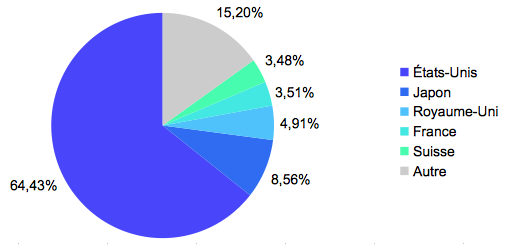 MSCI World index diversification par pays