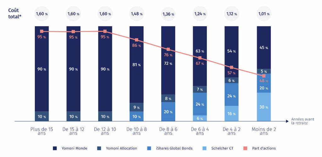 Frais et allocation PER Yomoni profil dynamique