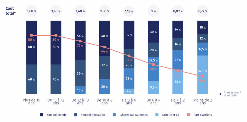 Frais et allocation PER Yomoni profil équilibré