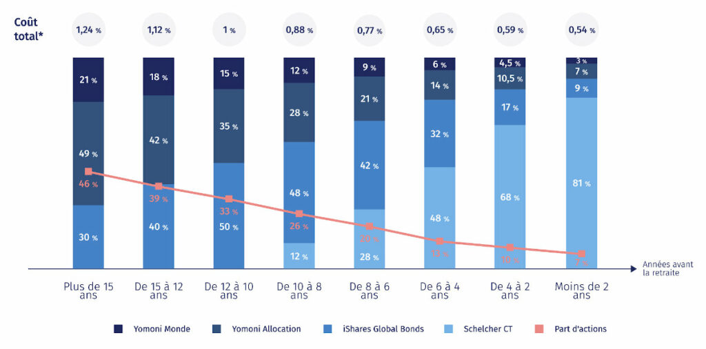 Frais et allocation du PER Yomoni en profil prudent