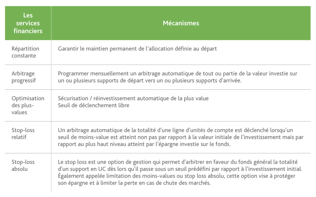 Options de gestion sur Lucya Cardif