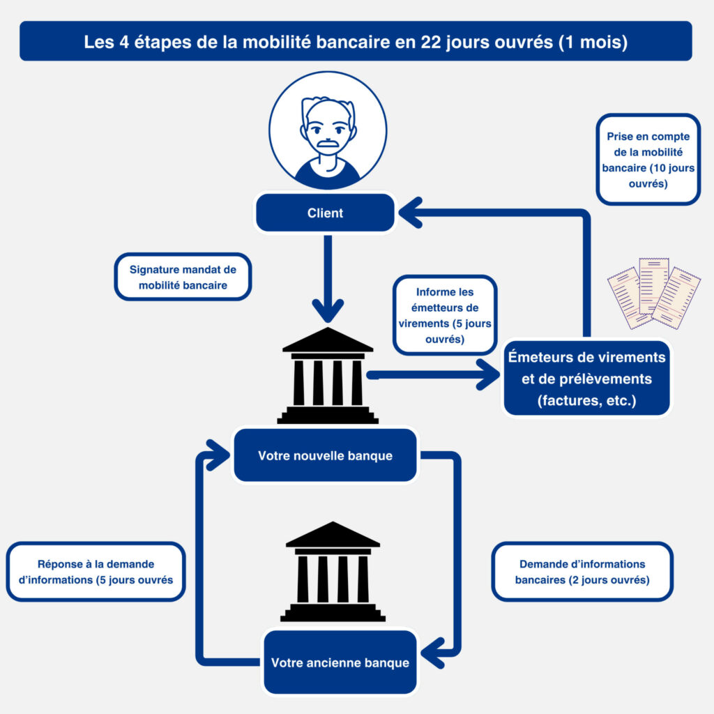 Mobilité bancaire délai et fonctionnement