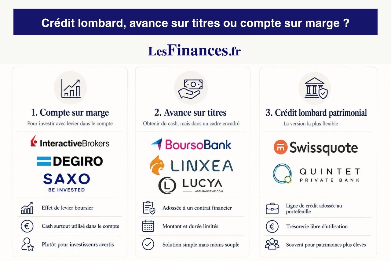 crédit lombard avance sur titres compte sur marge